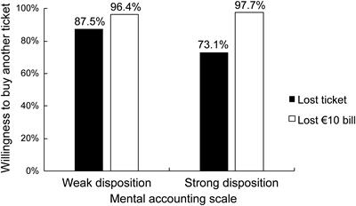 Individual Differences in Mental Accounting